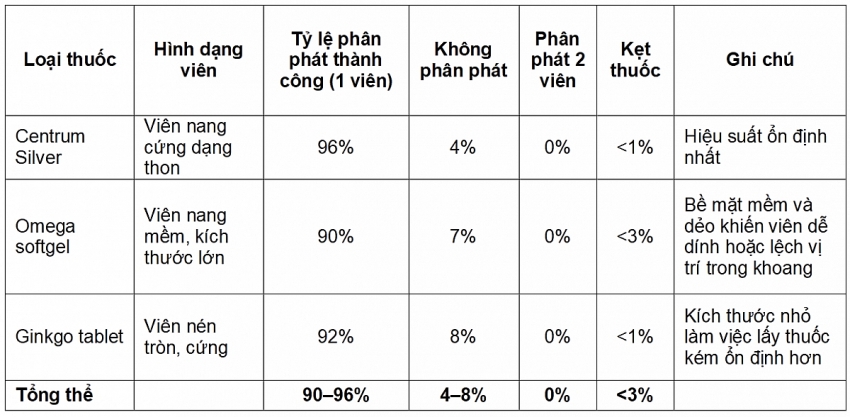 Nghiên cứu thiết kế thiết bị chia thuốc tự động cho gia đình trên nền hệ thống nhúng