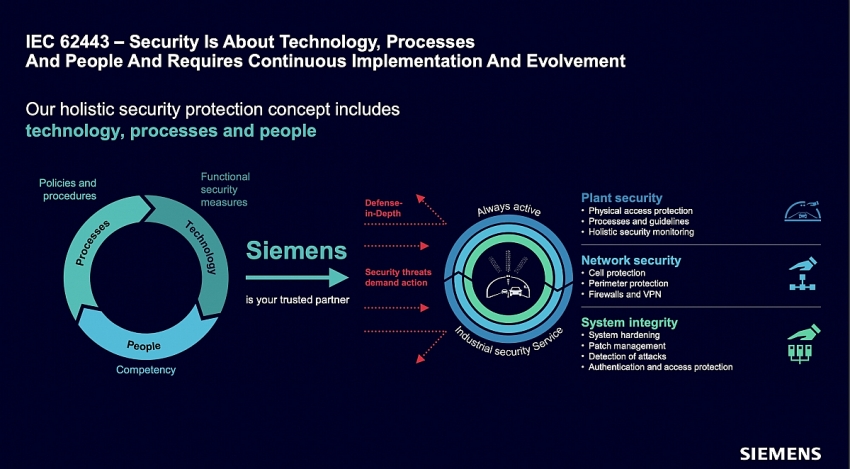 Siemens: Chiến lược “Phòng thủ nhiều lớp” theo tiêu chuẩn IEC 62443 cho an ninh công nghiệp