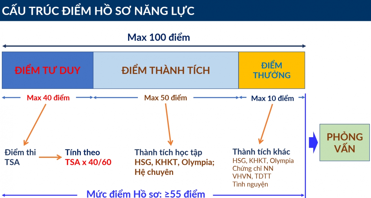 Gần 1.700 thí sinh tham gia thi Đánh giá tư duy Đại học Bách khoa Hà Nội 2026