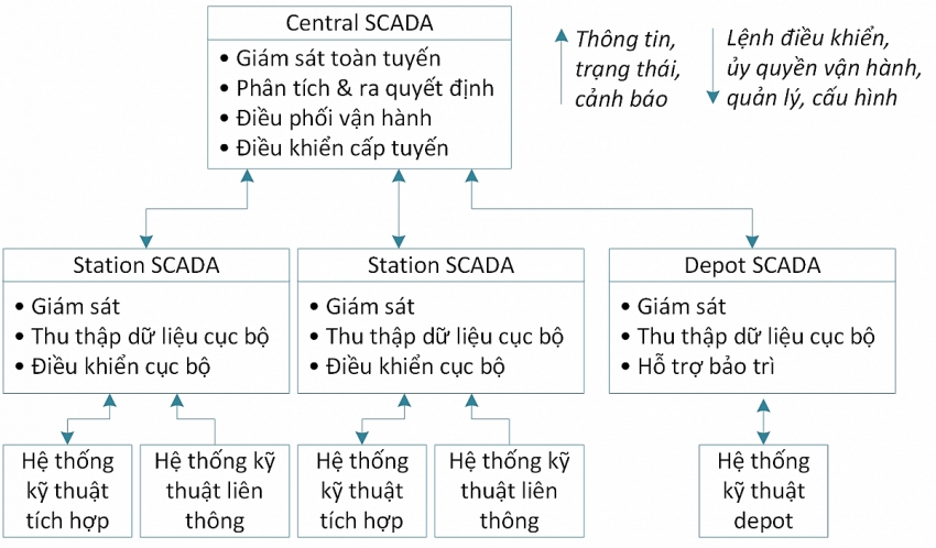 Metro hiện đại: Góc nhìn từ hệ thống điều khiển và SCADA