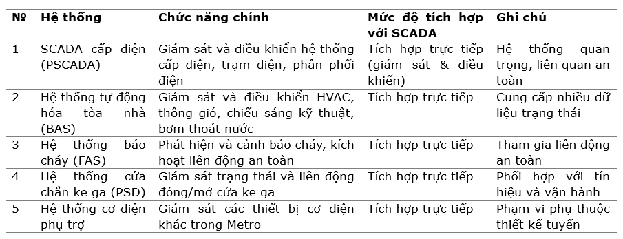 Metro hiện đại: Góc nhìn từ hệ thống điều khiển và SCADA