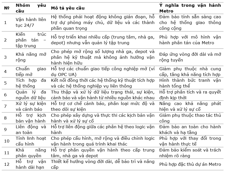 Metro hiện đại: Góc nhìn từ hệ thống điều khiển và SCADA