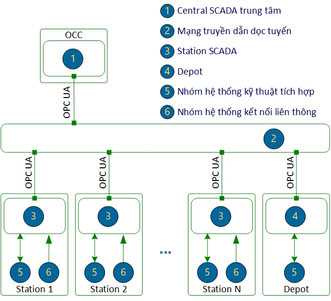Metro hiện đại: Góc nhìn từ hệ thống điều khiển và SCADA