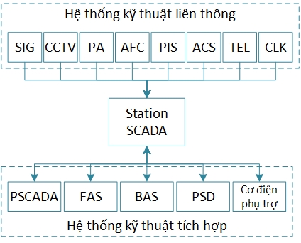 Metro hiện đại: Góc nhìn từ hệ thống điều khiển và SCADA