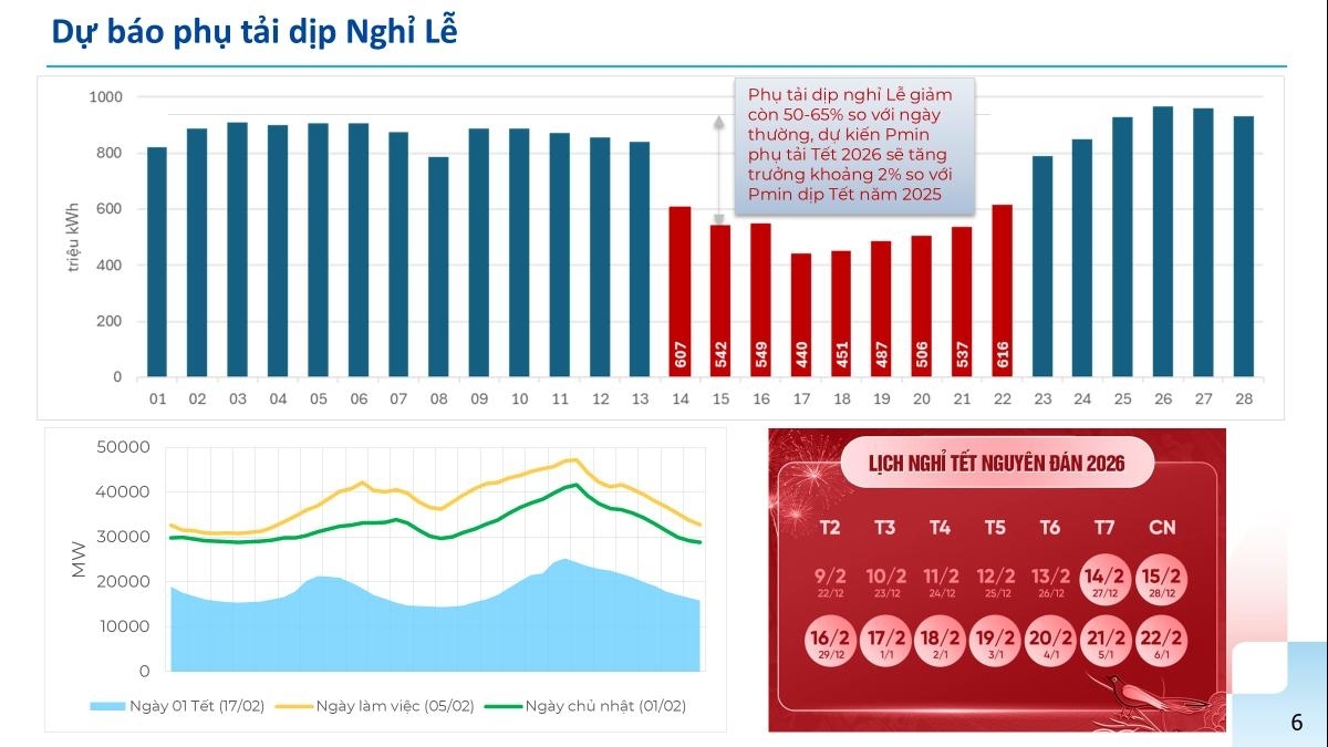 EVN bảo đảm vận hành an toàn, ổn định hệ thống điện quốc gia dịp Tết Bính Ngọ 2026