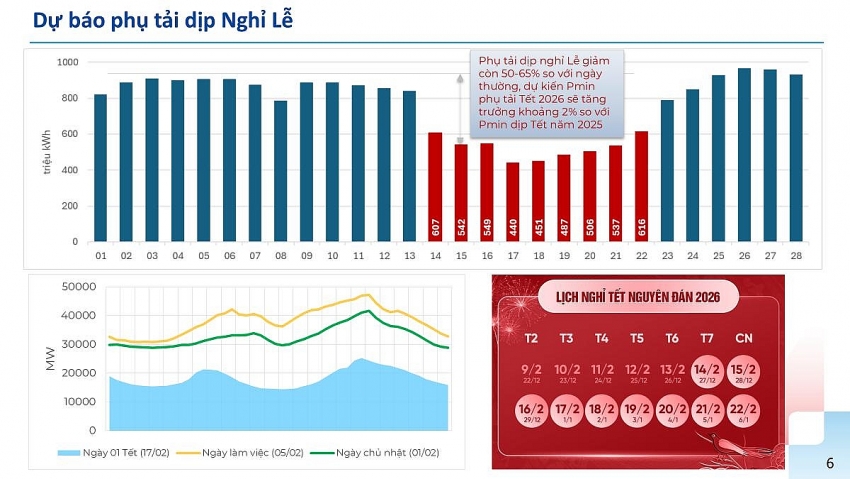 EVN bảo đảm vận hành an toàn, ổn định hệ thống điện quốc gia dịp Tết Bính Ngọ 2026