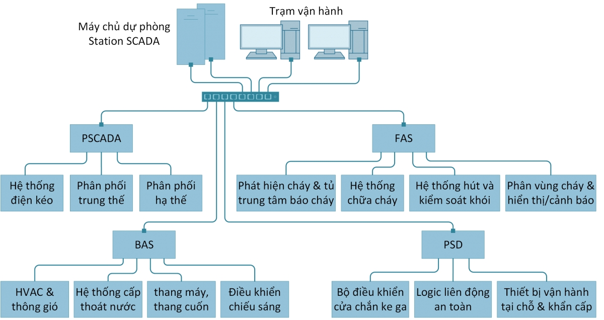 Kiến trúc Station SCADA trong hệ thống Metro hiện đại và khả năng tích hợp theo mô hình mở