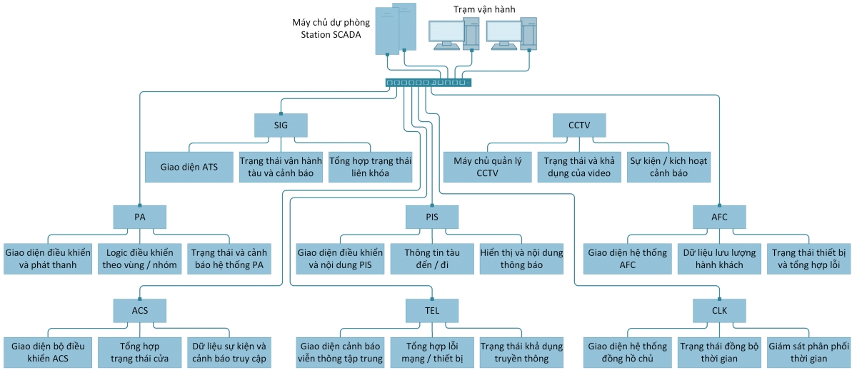 Kiến trúc Station SCADA trong hệ thống Metro hiện đại và khả năng tích hợp theo mô hình mở