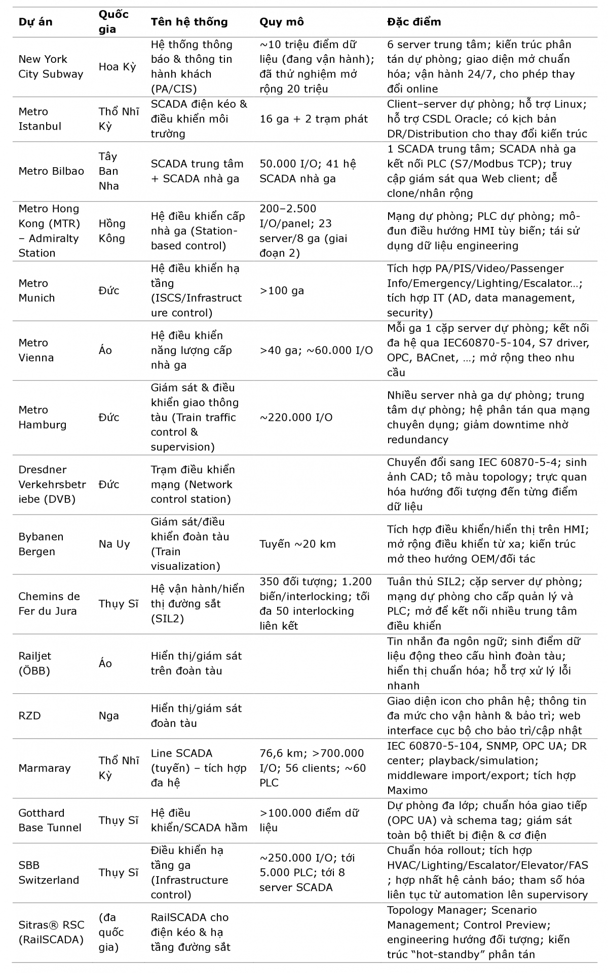 Kiến trúc Station SCADA trong hệ thống Metro hiện đại và khả năng tích hợp theo mô hình mở