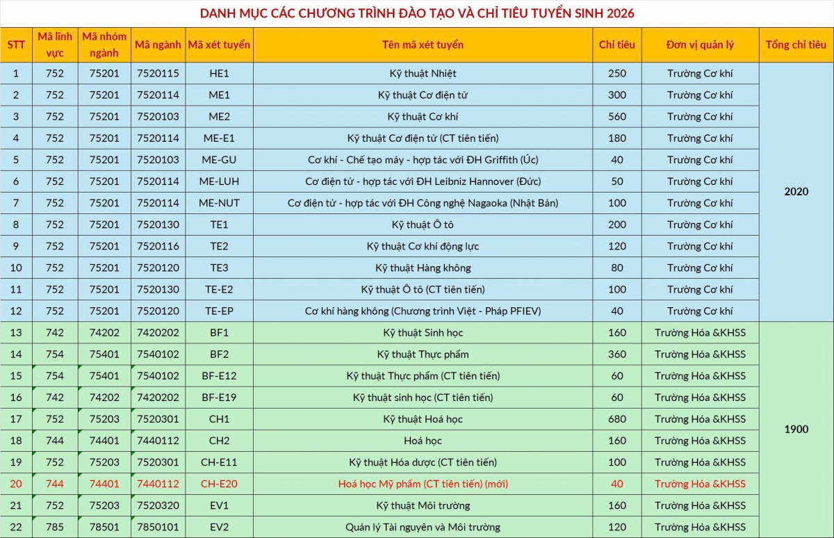 HUST công bố tuyển 9.880 chỉ tiêu, 3 phương thức tuyển sinh, 68 chương trình đào tạo
