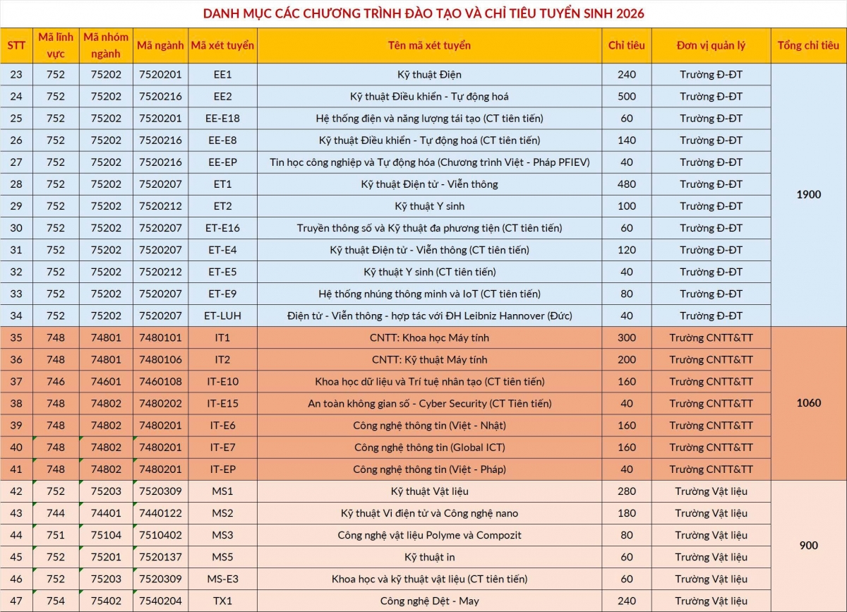 HUST công bố tuyển 9.880 chỉ tiêu, 3 phương thức tuyển sinh, 68 chương trình đào tạo