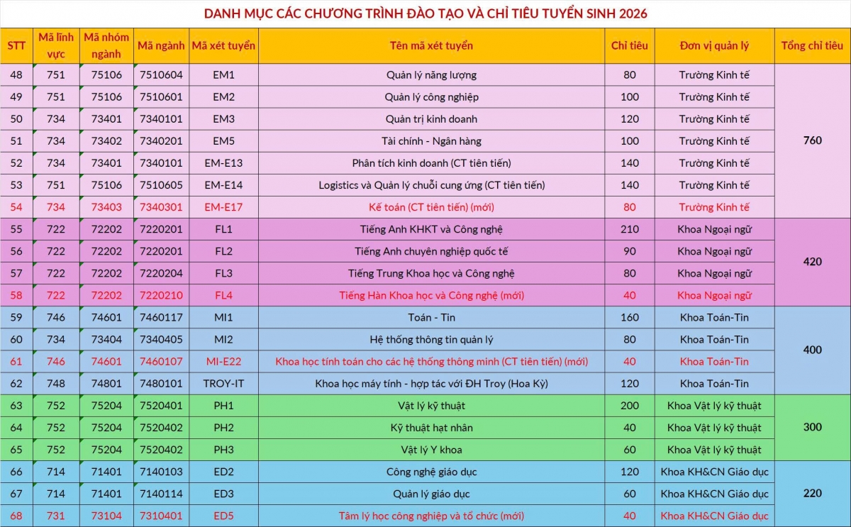 HUST công bố tuyển 9.880 chỉ tiêu, 3 phương thức tuyển sinh, 68 chương trình đào tạo