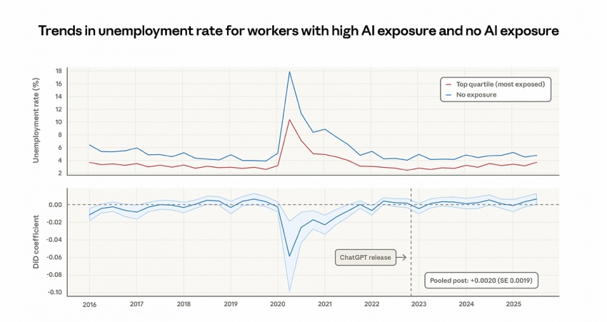 Nghiên cứu mới: AI chưa gây thất nghiệp, nhưng làm chậm tuyển dụng lao động trẻ