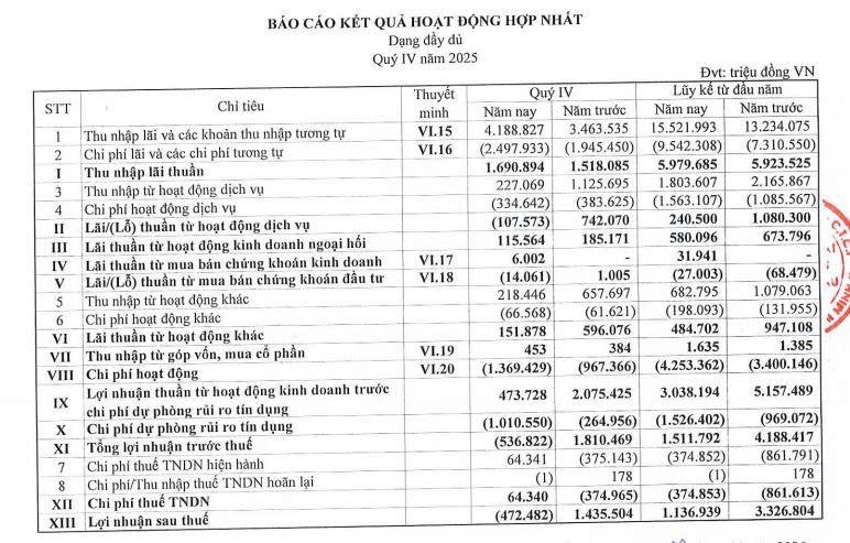 Eximbank tăng trích lập dự phòng, lợi nhuận 2025 sụt giảm mạnh