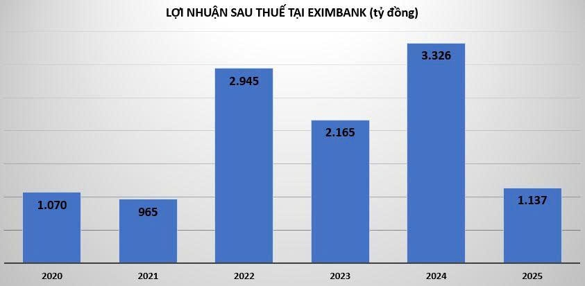Eximbank tăng trích lập dự phòng, lợi nhuận 2025 sụt giảm mạnh