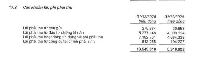 Ngân hàng MB: Lãi dự thu cao nhất trong 5 năm qua