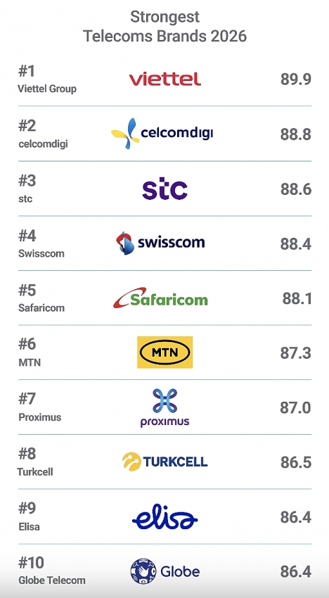 Công bố của Brand Finance: Viettel lần đầu đứng số 1 thế giới về sức mạnh thương hiệu viễn thông