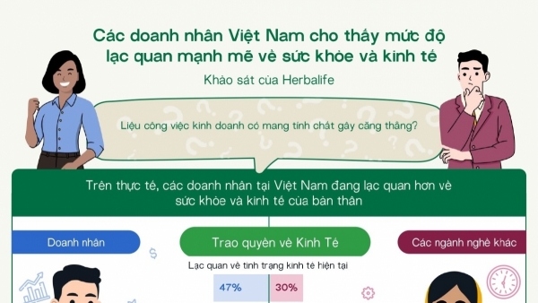 Giới doanh nhân Việt Nam dự báo kinh tế sẽ khởi sắc trong năm nay