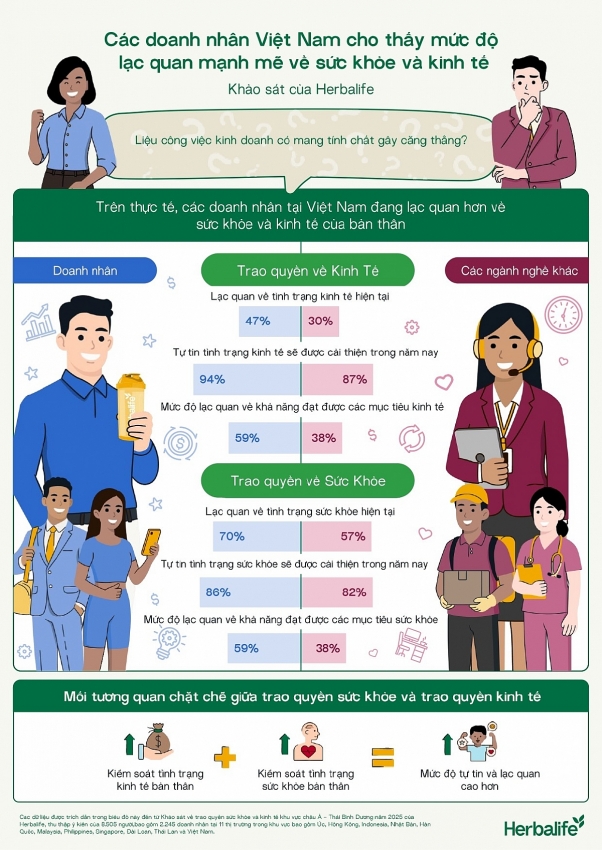 Giới doanh nhân Việt Nam dự báo kinh tế sẽ khởi sắc trong năm nay