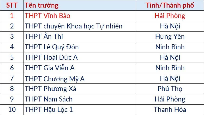 Đạt 98,98 điểm, thí sinh đến từ Hải Phòng phá mọi kỷ lục trong lịch sử TSA của HUST