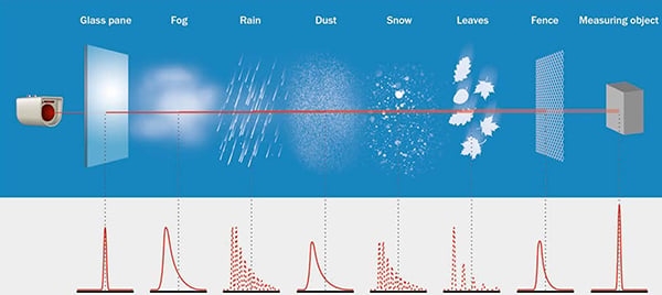 Hình 3: Phần mềm HDDM+ của SICK sử dụng quy trình đánh giá thống kê để loại bỏ “nhiễu” từ các yếu tố như kính, sương mù, mưa, bụi, tuyết, lá cây và hàng rào. (Nguồn ảnh: SICK)