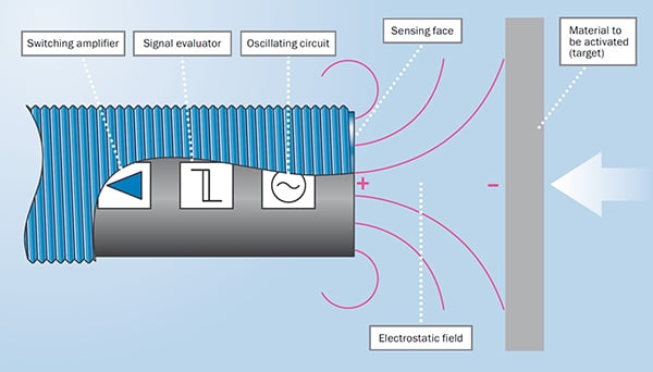 Hình 5: Trong cảm biến tiệm cận điện dung, mạch dao động tạo ra trường tĩnh điện có đặc tính thay đổi khi vật thể cần cảm nhận đi vào trường đó. (Nguồn ảnh: SICK)