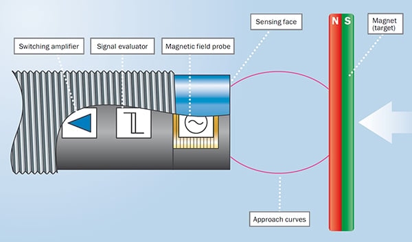 Hình 6: Trong cảm biến tiệm cận từ tính, đầu dò trường có thể sử dụng công nghệ GMR hoặc LC. (Nguồn ảnh: SICK)