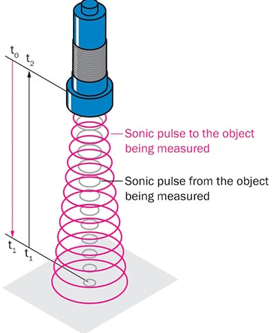Hình 7: Cảm biến siêu âm có thể đo khoảng cách dựa trên tổng thời gian truyền sóng (t2) của sóng âm. (Nguồn ảnh: SICK)
