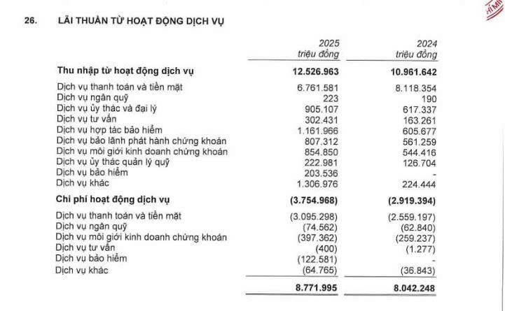 Bán bảo hiểm mang về nguồn thu lớn cho ngân hàng năm 2025