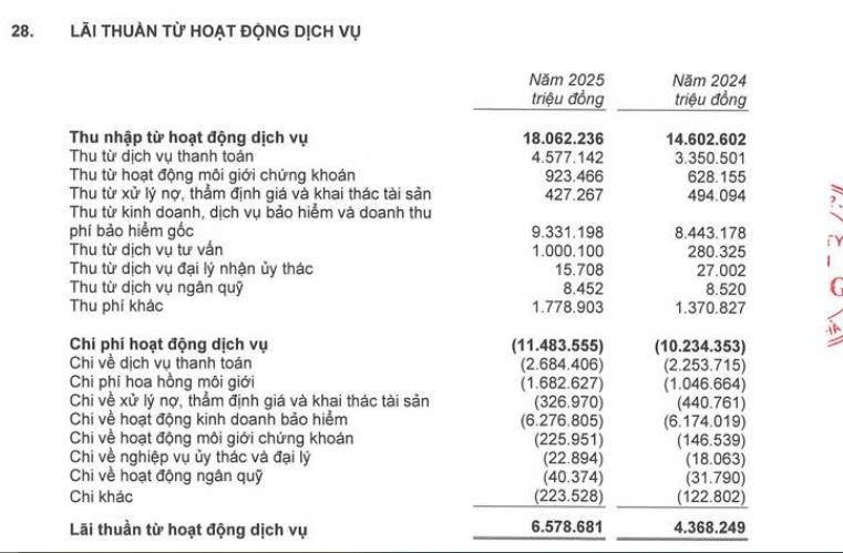 Bán bảo hiểm mang về nguồn thu lớn cho ngân hàng năm 2025