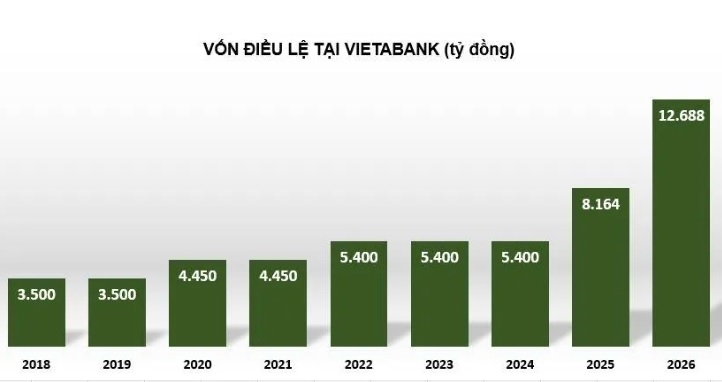Ngân hàng nhỏ dồn lực tăng vốn điều lệ, gia cố 