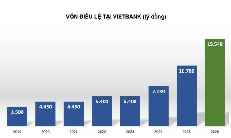 Ngân hàng nhỏ dồn lực tăng vốn điều lệ, gia cố 