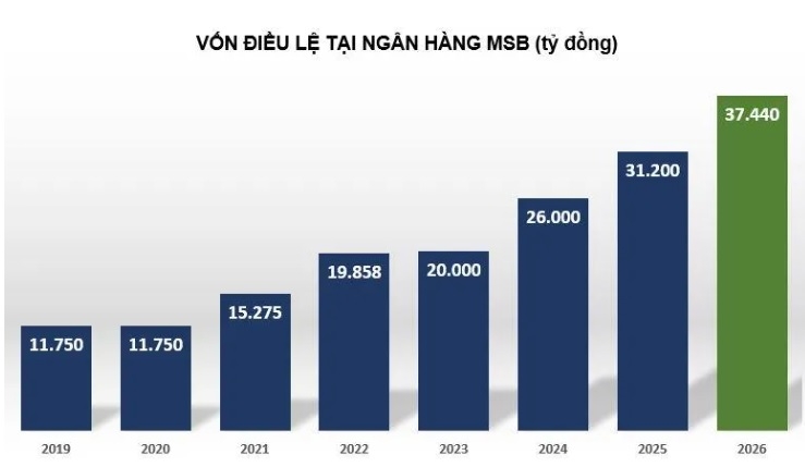 Ngân hàng nhỏ dồn lực tăng vốn điều lệ, gia cố 