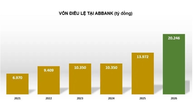 Ngân hàng nhỏ dồn lực tăng vốn điều lệ, gia cố 