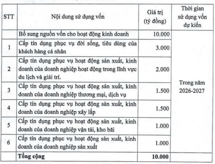 Ngân hàng nhỏ dồn lực tăng vốn điều lệ, gia cố 