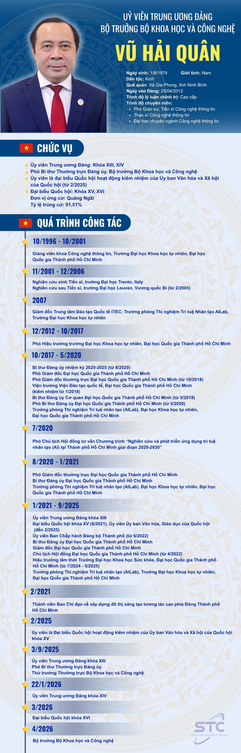 Đồng chí Vũ Hải Quân giữ chức Bộ trưởng Bộ Khoa học và Công nghệ
