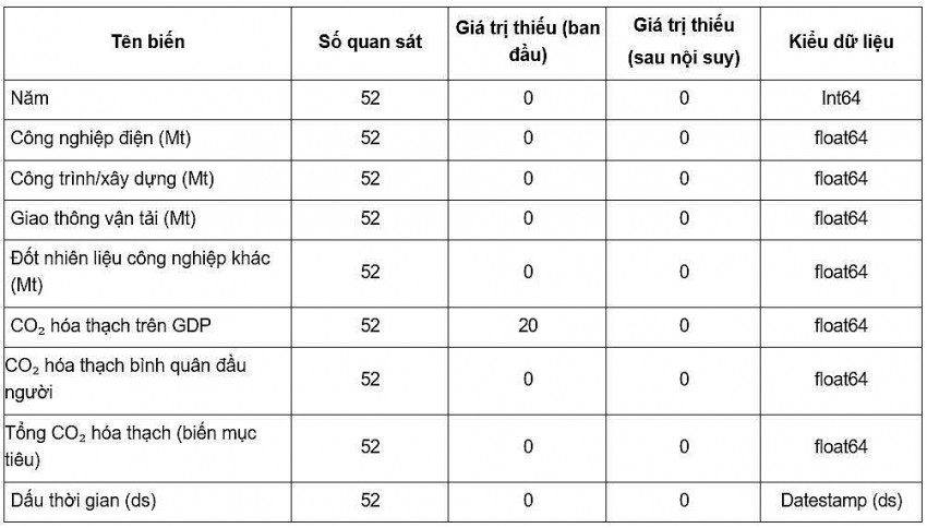 Mô hình hóa và dự đoán phát thải carbon công nghiệp  tại Thành phố Hồ Chí Minh bằng học máy