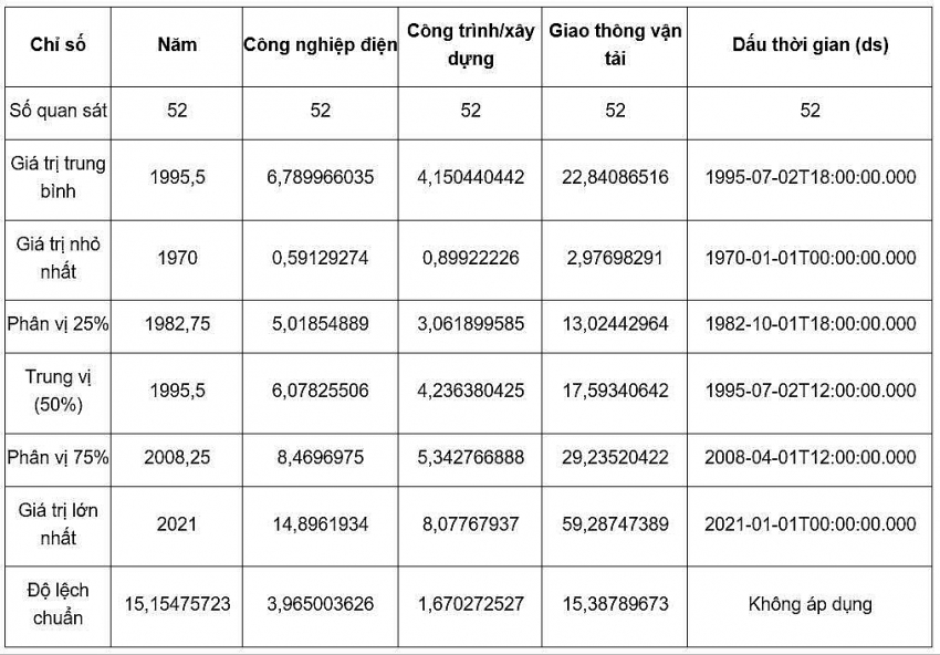 Mô hình hóa và dự đoán phát thải carbon công nghiệp  tại Thành phố Hồ Chí Minh bằng học máy