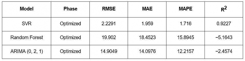 Mô hình hóa và dự đoán phát thải carbon công nghiệp  tại Thành phố Hồ Chí Minh bằng học máy