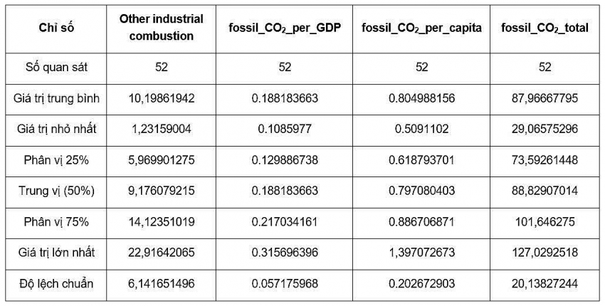 Mô hình hóa và dự đoán phát thải carbon công nghiệp  tại Thành phố Hồ Chí Minh bằng học máy