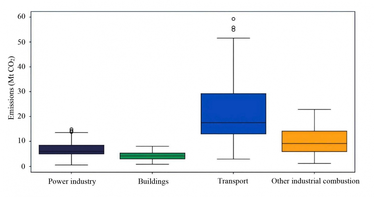 Mô hình hóa và dự đoán phát thải carbon công nghiệp tại Thành phố Hồ Chí Minh bằng học máy