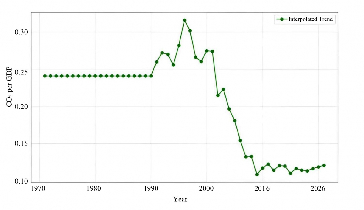 Mô hình hóa và dự đoán phát thải carbon công nghiệp tại Thành phố Hồ Chí Minh bằng học máy