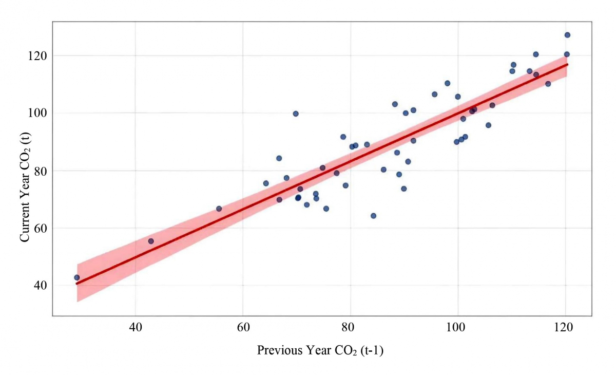 Mô hình hóa và dự đoán phát thải carbon công nghiệp tại Thành phố Hồ Chí Minh bằng học máy