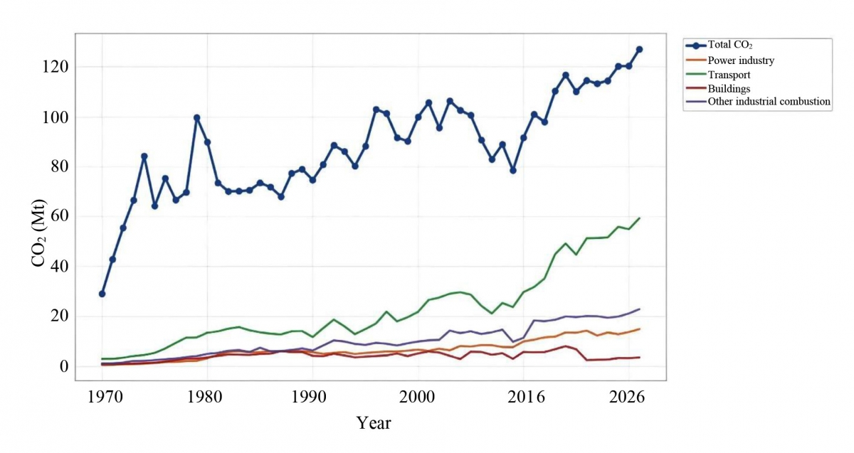 Mô hình hóa và dự đoán phát thải carbon công nghiệp tại Thành phố Hồ Chí Minh bằng học máy
