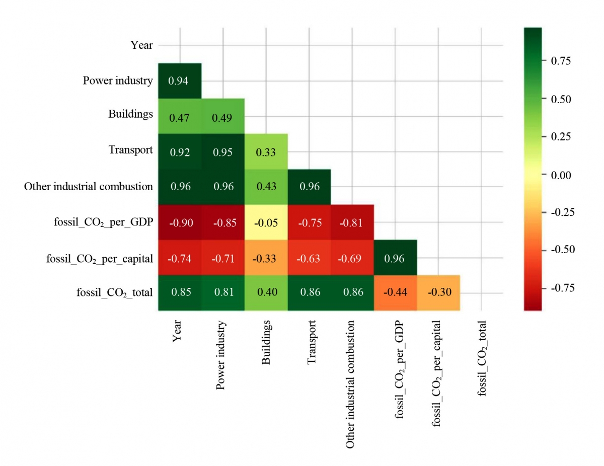 Mô hình hóa và dự đoán phát thải carbon công nghiệp tại Thành phố Hồ Chí Minh bằng học máy