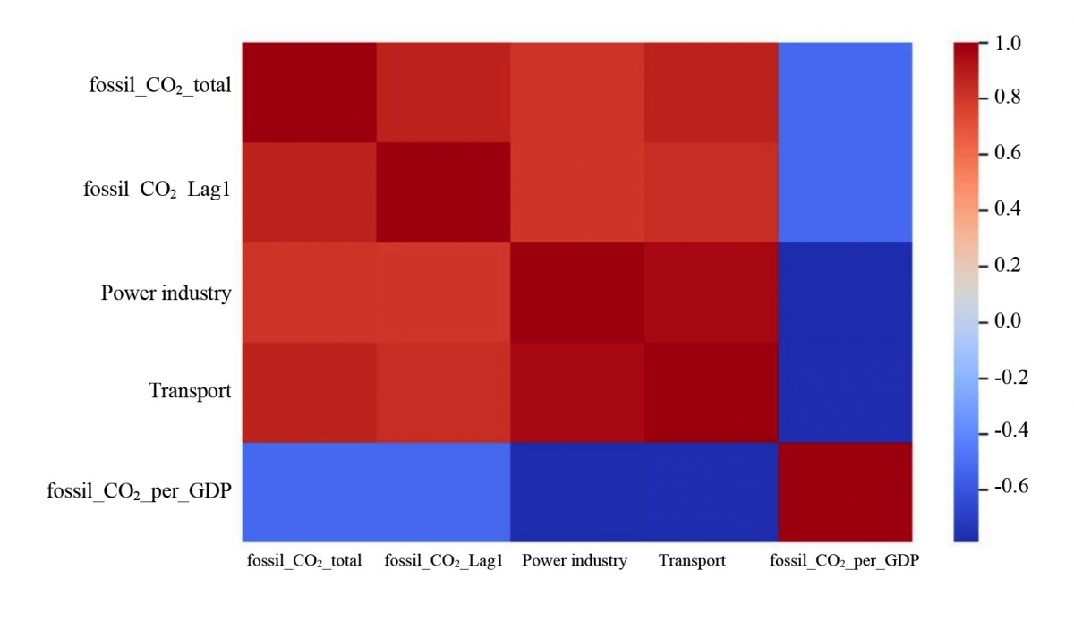 Mô hình hóa và dự đoán phát thải carbon công nghiệp tại Thành phố Hồ Chí Minh bằng học máy