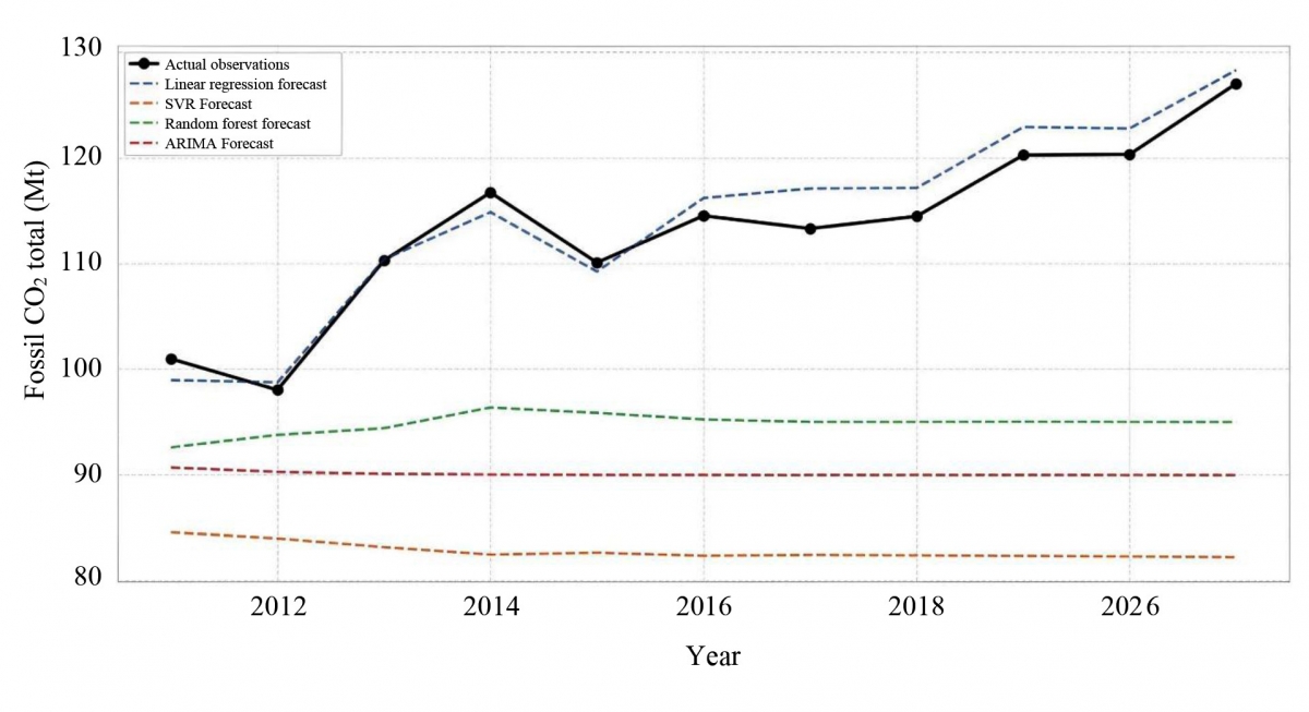 Mô hình hóa và dự đoán phát thải carbon công nghiệp tại Thành phố Hồ Chí Minh bằng học máy