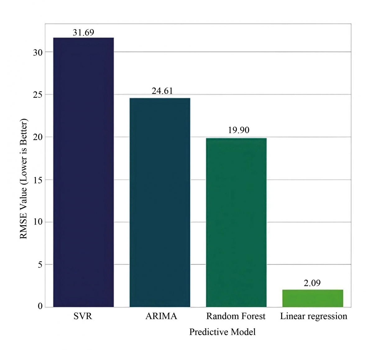 Mô hình hóa và dự đoán phát thải carbon công nghiệp tại Thành phố Hồ Chí Minh bằng học máy