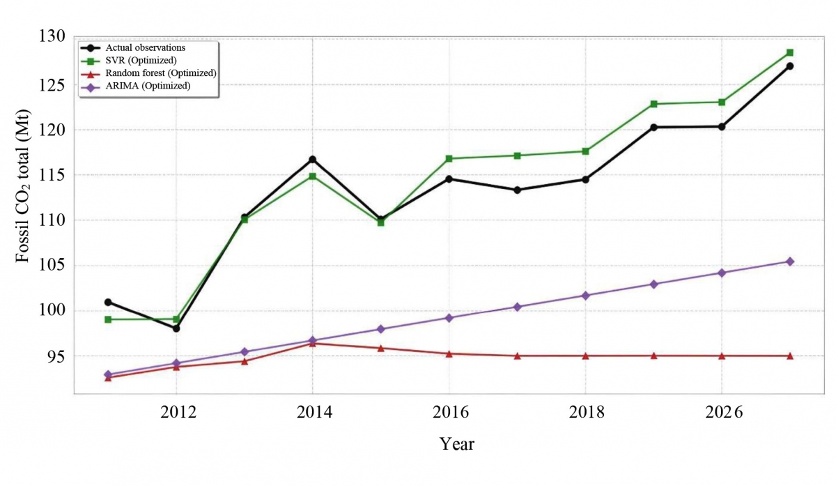 Mô hình hóa và dự đoán phát thải carbon công nghiệp tại Thành phố Hồ Chí Minh bằng học máy