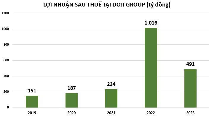 Nhiều doanh nghiệp kinh doanh vàng lớn có doanh thu khủng nhưng lợi nhuận khiêm tốn